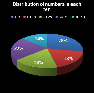 statistics euromillions distribution of numbers per ten
