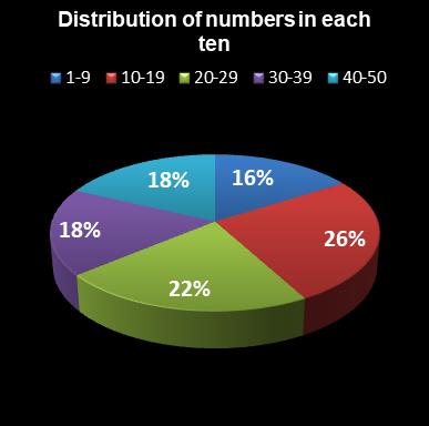 statistics euromillions distribution of numbers per ten