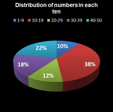 statistics euromillions distribution of numbers per ten
