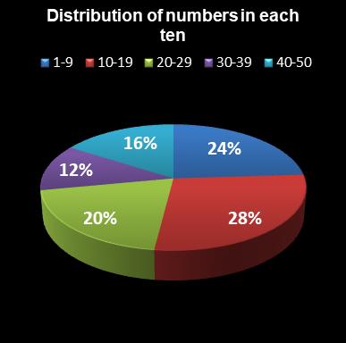 statistics euromillions distribution of numbers per ten