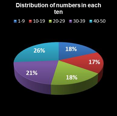 statistics euromillions distribution of numbers per ten