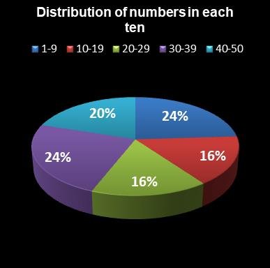 statistics euromillions distribution of numbers per ten