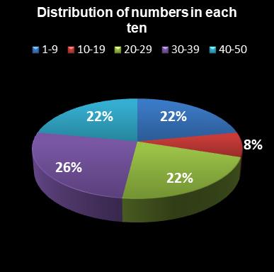statistics euromillions distribution of numbers per ten
