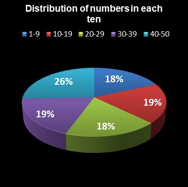statistics euromillions distribution of numbers per ten