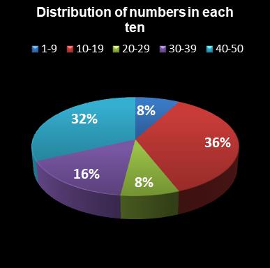 statistics euromillions distribution of numbers per ten