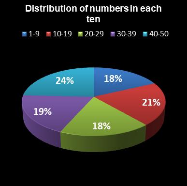 statistics euromillions distribution of numbers per ten