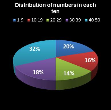statistics euromillions distribution of numbers per ten