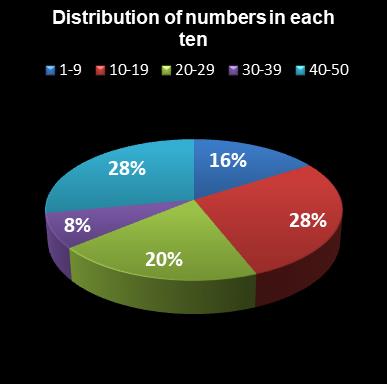 statistics euromillions distribution of numbers per ten