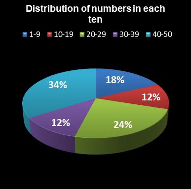 statistics euromillions distribution of numbers per ten