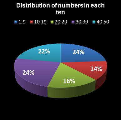 statistics euromillions distribution of numbers per ten