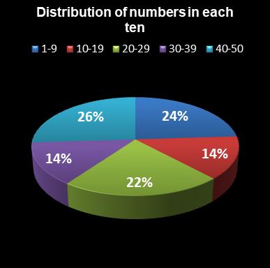 statistics euromillions distribution of numbers per ten