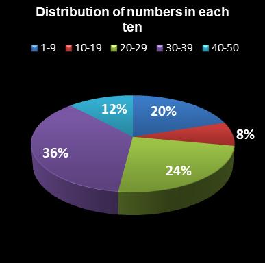 statistics euromillions distribution of numbers per ten