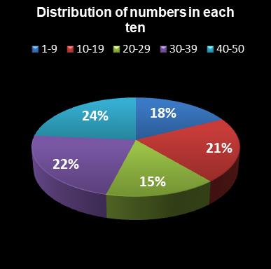 statistics euromillions distribution of numbers per ten