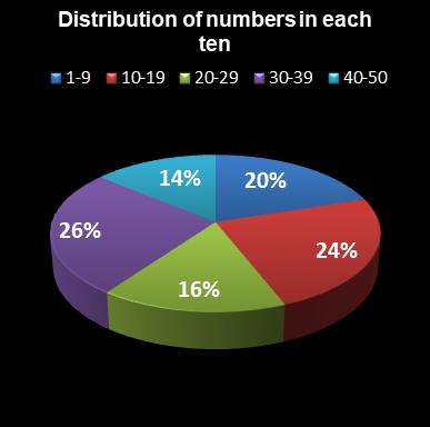statistics euromillions distribution of numbers per ten