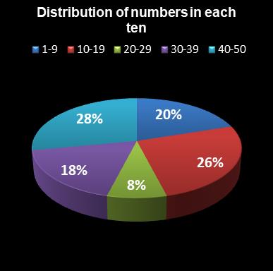 statistics euromillions distribution of numbers per ten