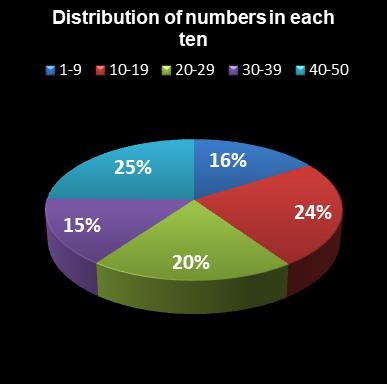 statistics euromillions distribution of numbers per ten