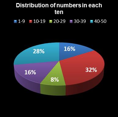 statistics euromillions distribution of numbers per ten