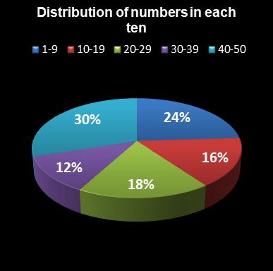 statistics euromillions distribution of numbers per ten