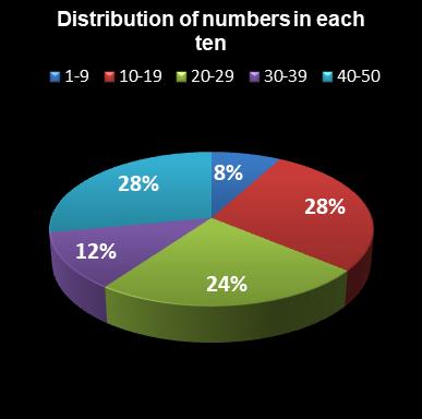 statistics euromillions distribution of numbers per ten