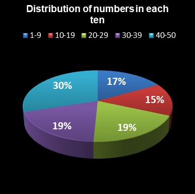 statistics euromillions distribution of numbers per ten