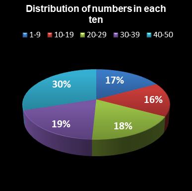 statistics euromillions distribution of numbers per ten
