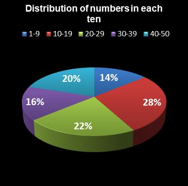 statistics euromillions distribution of numbers per ten