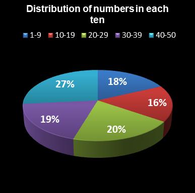 statistics euromillions distribution of numbers per ten