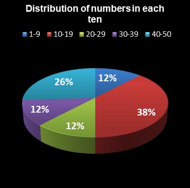 statistics euromillions distribution of numbers per ten