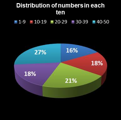 statistics euromillions distribution of numbers per ten