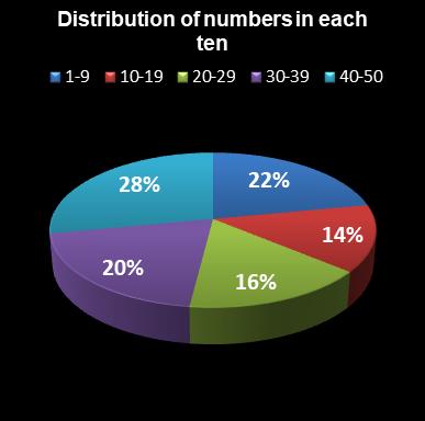 statistics euromillions distribution of numbers per ten