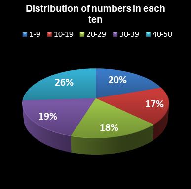 statistics euromillions distribution of numbers per ten