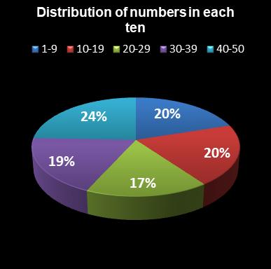 statistics euromillions distribution of numbers per ten