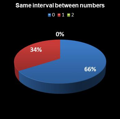 statistics euromillions same interval between numbers