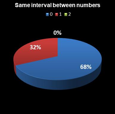 statistics euromillions same interval between numbers