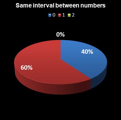 statistics euromillions same interval between numbers