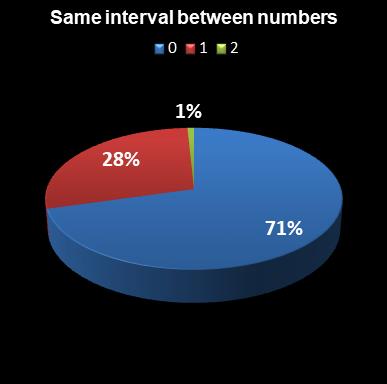 statistics euromillions same interval between numbers