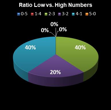 statistics euromillions ratio low high numbers