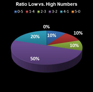 statistics euromillions ratio low high numbers