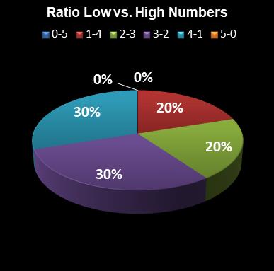 statistics euromillions ratio low high numbers