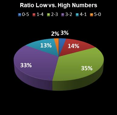statistics euromillions ratio low high numbers