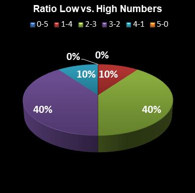 statistics euromillions ratio low high numbers