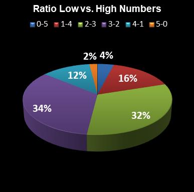 statistics euromillions ratio low high numbers
