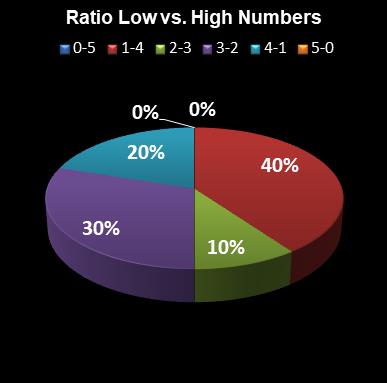 statistics euromillions ratio low high numbers