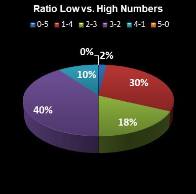 statistics euromillions ratio low high numbers