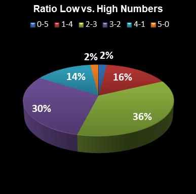 statistics euromillions ratio low high numbers