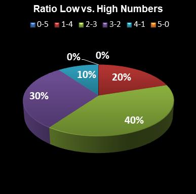 statistics euromillions ratio low high numbers