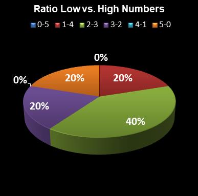 statistics euromillions ratio low high numbers