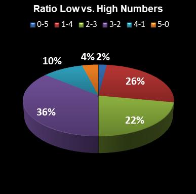 statistics euromillions ratio low high numbers