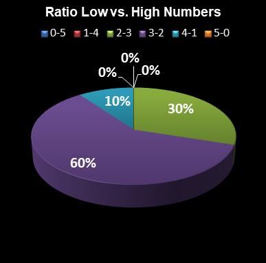 statistics euromillions ratio low high numbers