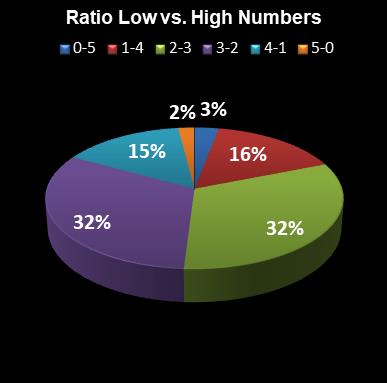 statistics euromillions ratio low high numbers